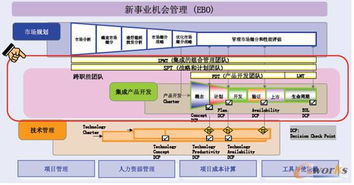 IBM戰(zhàn)略與轉型IPD解決方案 產品研發(fā)創(chuàng)新驅動的企業(yè)轉型之道